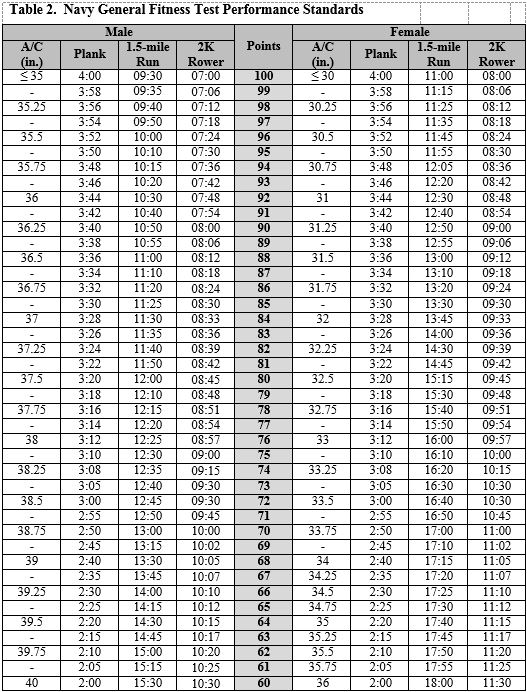 Navy Weight Chart