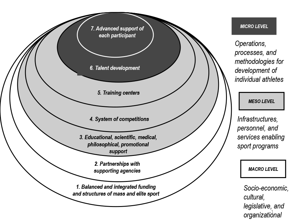 The High Performance Management Model From Olympic and Professional to University Sport in the United States image