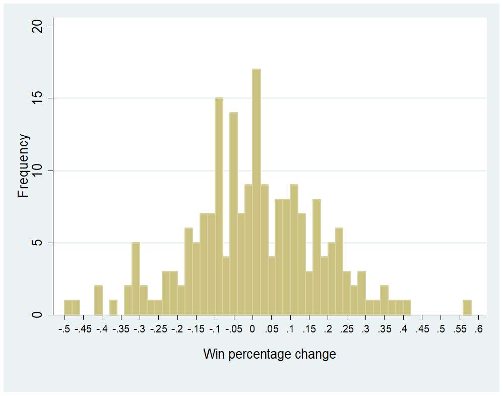 An NFL Win Probability Model Using Logistic Regression in R 