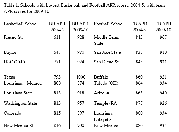 Institutional Reforms and the Recoupling of Academic and Athletic Performance in High-Profile College Sports photo