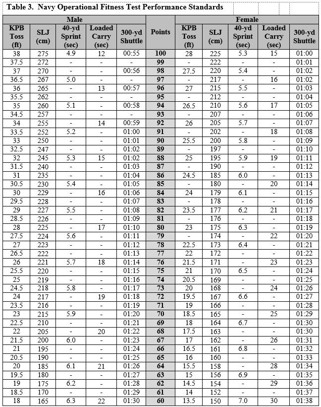 Usafa Pft Score Chart