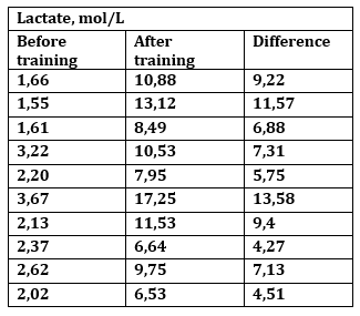 Study On Professional Football Players Factors In Recovery And