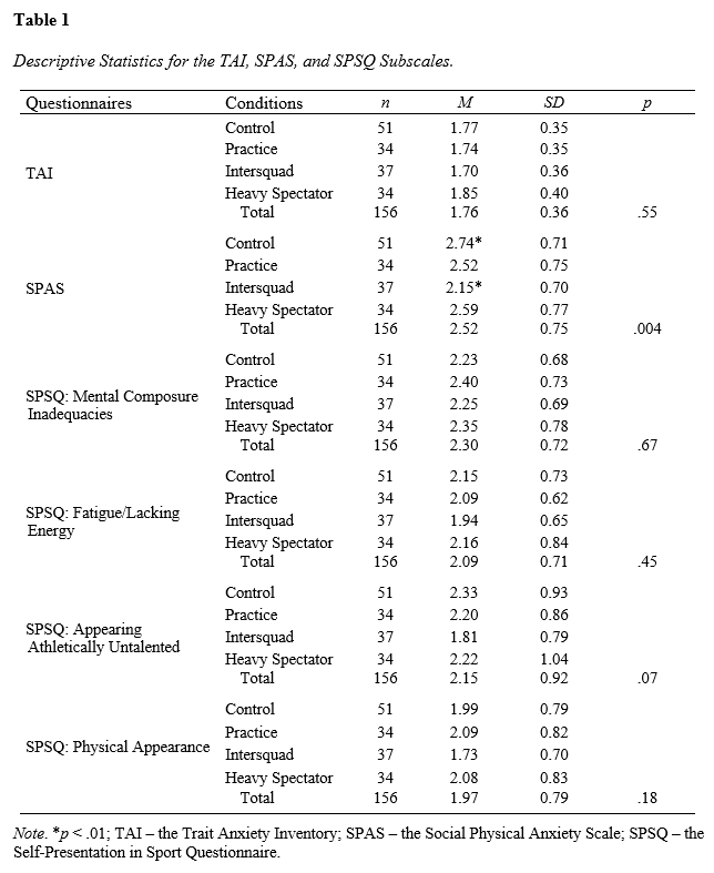 Affective Forecasting and Social Physique Anxiety among Female Athletes