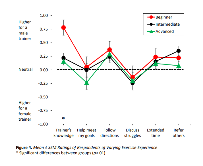 Adult exercisers’ attitudes toward female and male personal fitness ...